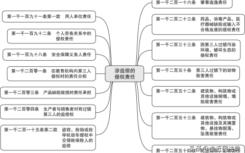 涉及“追偿”的侵权责任规定梳理、要点解读、典型案例