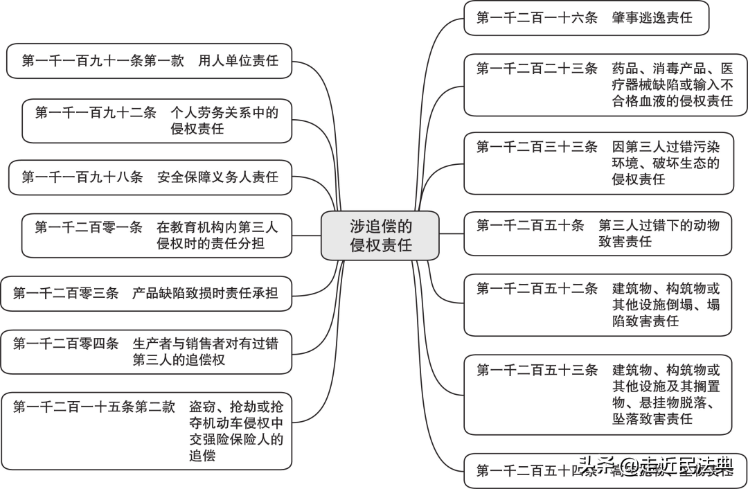 涉及“追偿”的侵权责任规定梳理、要点解读、典型案例