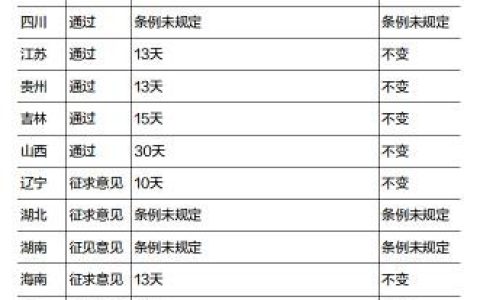 人社部门：3天基础婚假政策拟调整