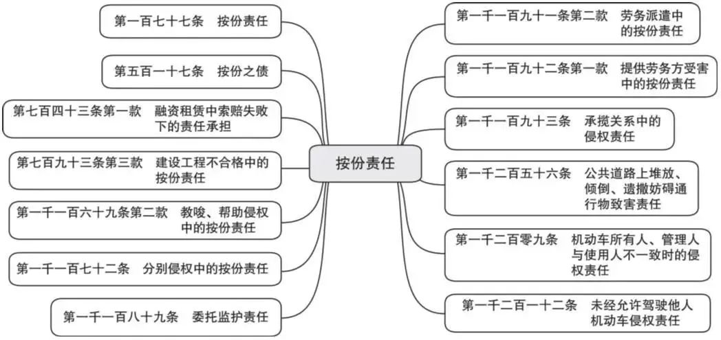 词条学“典”(五)|民事责任