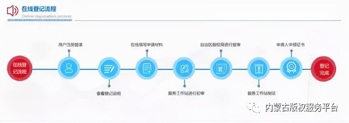 保护你的知识产权系列三——如何进行版权登记
