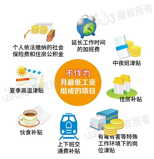 涨工资了！上海调整最低工资标准，月最低工资增至2480元