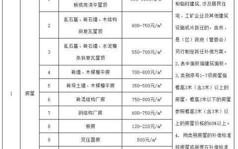 集体土地征收，补偿标准是多少？