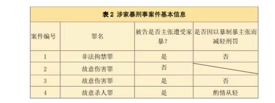 反家暴法实施5周年，最新司法大数据研究报告显示出这些特点