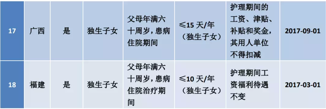 2022年全国婚假、产假、育儿假最新标准!