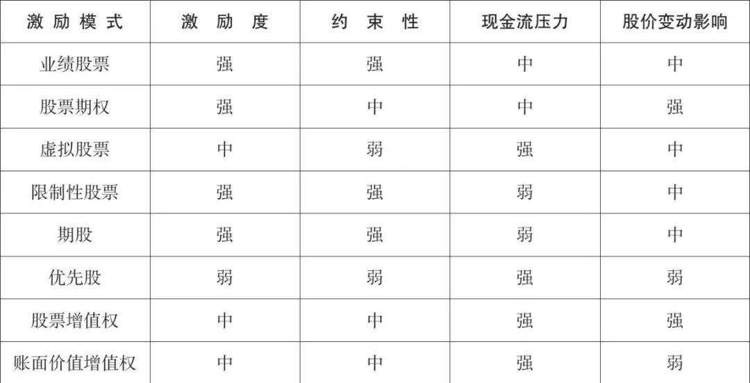 股权激励的八种模式