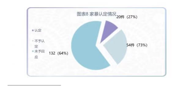 反家暴法实施5周年，最新司法大数据研究报告显示出这些特点
