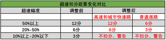 新交规有哪些变化？记住这些开车不愁