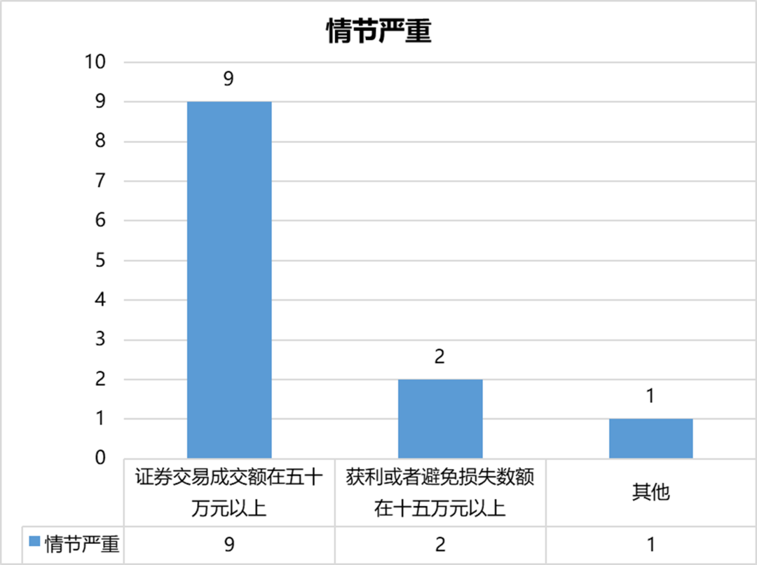 基于33份判决书的内幕交易、泄露内幕信息罪实证分析