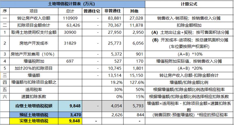 土地增值税怎么计算？怎么分摊？怎么预征清缴？