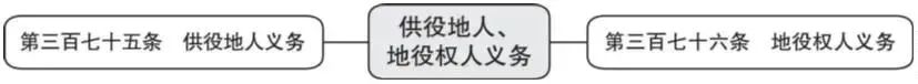 词条学“典”（十二）｜地役权