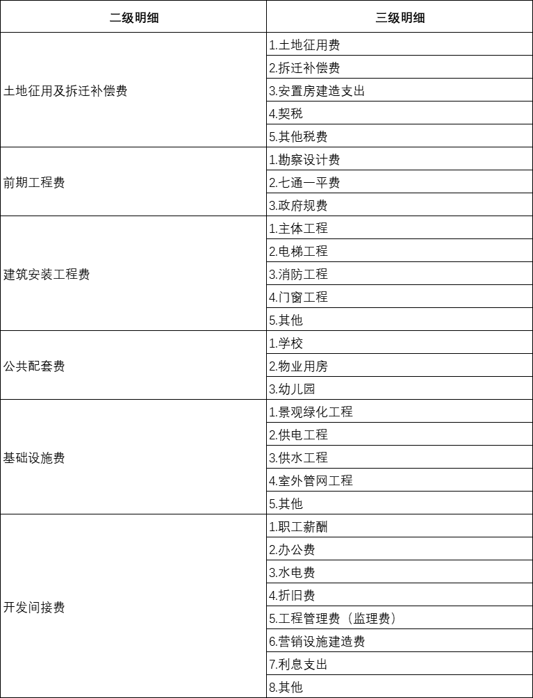 房地产开发企业开发成本科目如何设置？这三个注意事项一定要看
