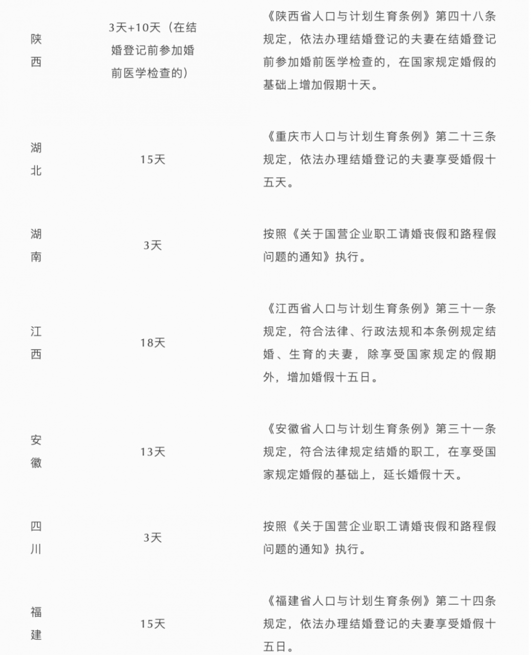 2022最新婚假规定，差别还不小，结婚也要选城市喽