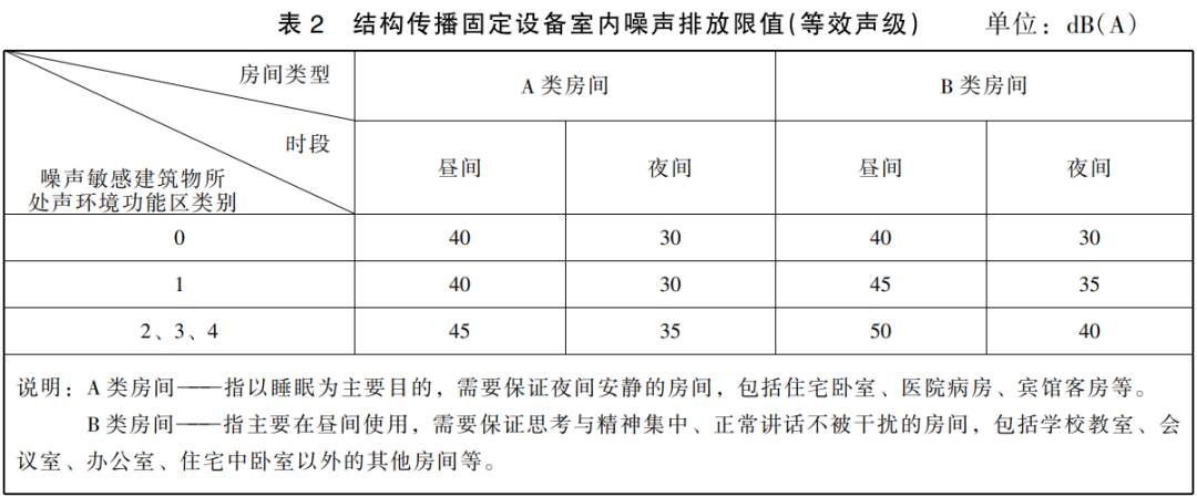 噪音标准 | 工业企业厂界