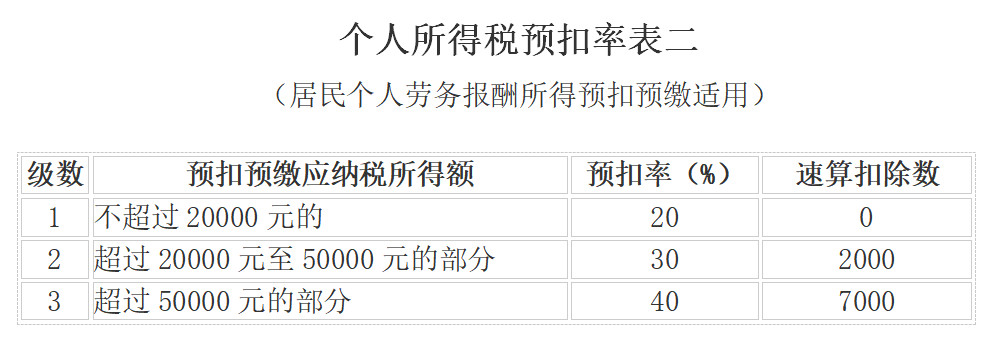 个人所得税最新税率表，建议打印学习