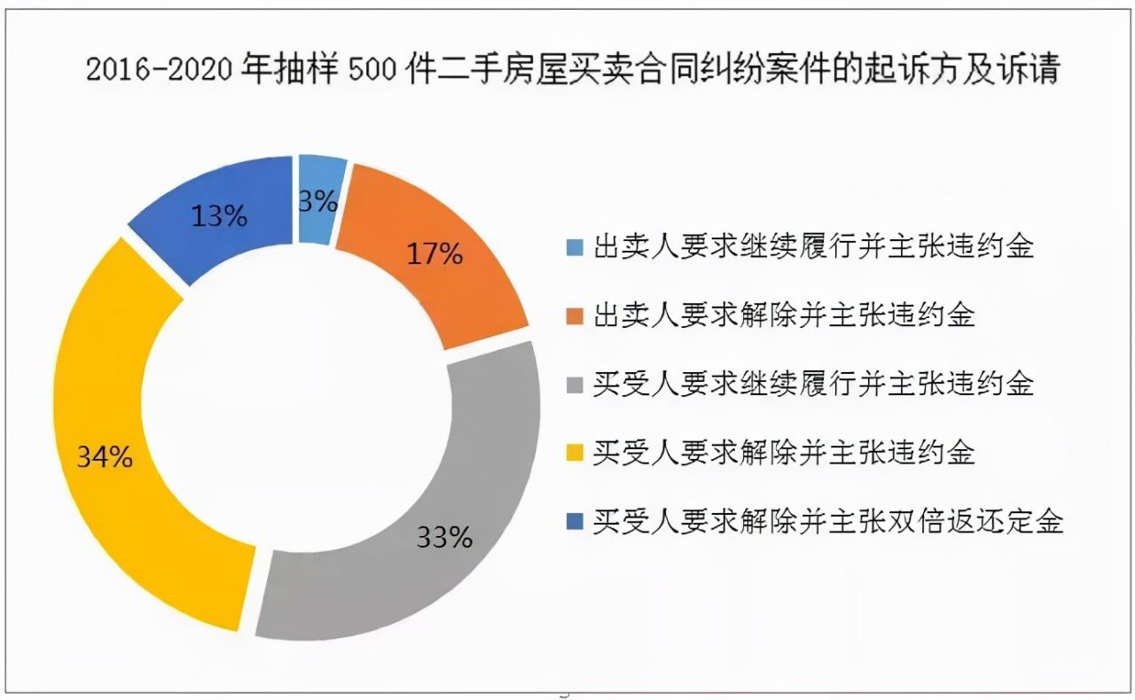 干货收藏 | 2016-2020年二手房买卖合同纠纷案件审判白皮书