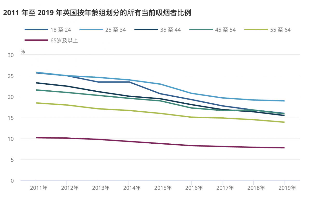 香烟最低79元一包,烟草税高达82%,英国“戒烟”成功了吗?