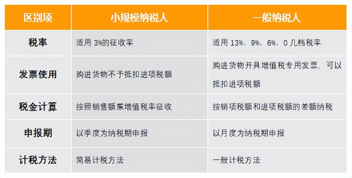 小规模纳税人、一般纳税人傻傻分不清楚？看这篇就够了