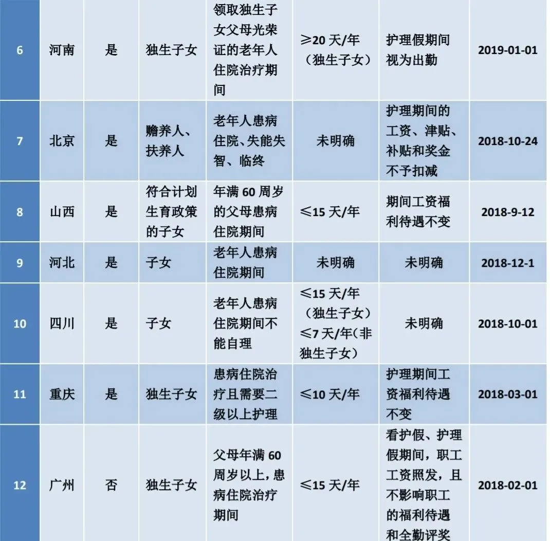 2022年全国婚假、产假、育儿假最新标准!