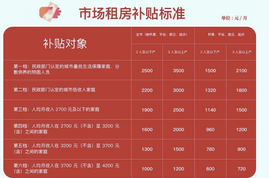 北京租房还能申请补贴?手续步骤都给您整理好啦