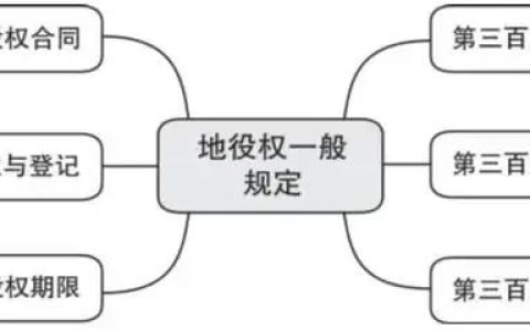 词条学“典”（十二）｜地役权