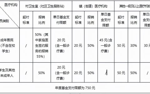 最新最全城乡居民医保待遇政策来了！