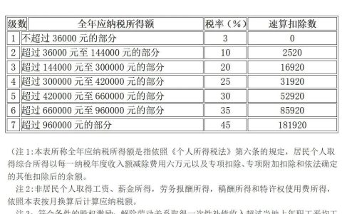 个人所得税最新税率表