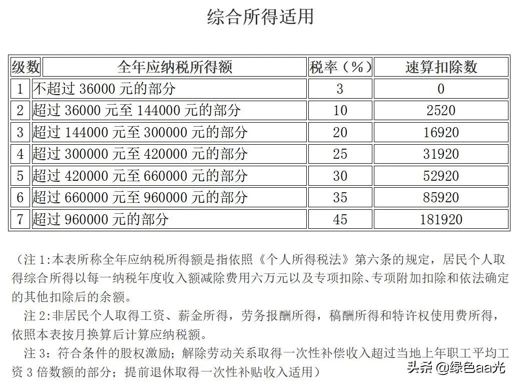个人所得税最新税率表