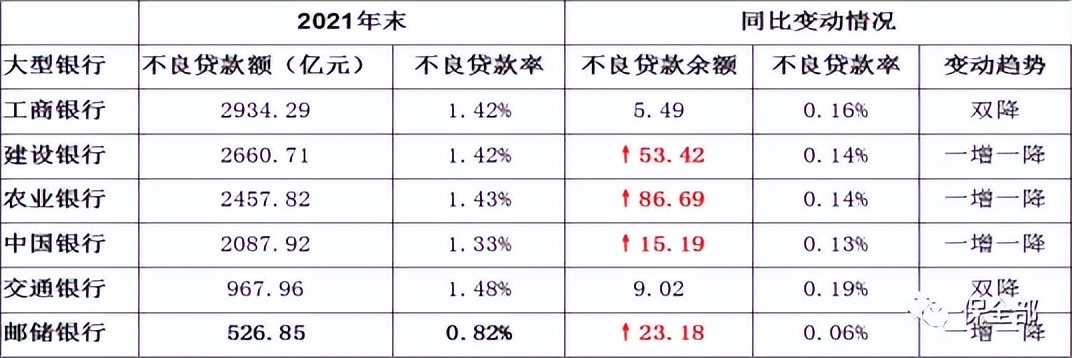 6家大型商业银行不良贷款情况及处置策略