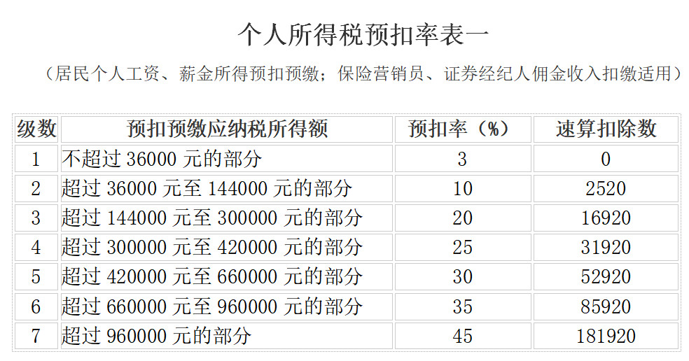 个人所得税最新税率表，建议打印学习