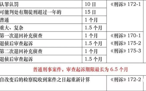 刑事诉讼羁押期限一览表 | 2021最新版