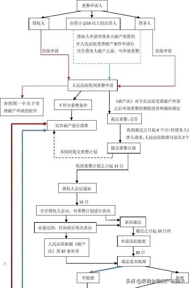 企业破产法规依据及流程