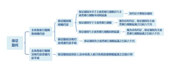 “担保直到还清本息为止”这样约定有用么？保证期间的5种情形一文讲清