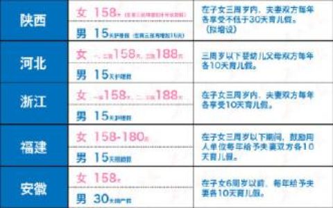 全国最新产假一览表