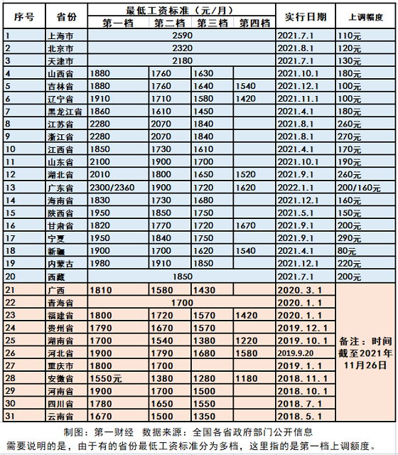 全国已有20省份上调最低工资标准：上海最高，宁夏涨幅居首