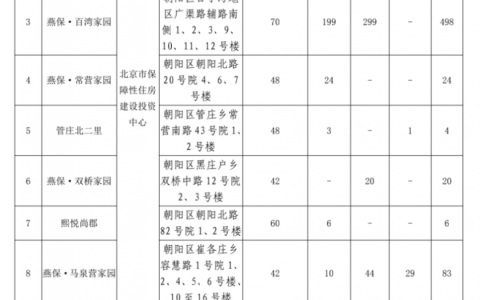 注意！北京朝阳1654套公租房来了，今日开始登记，附具体流程