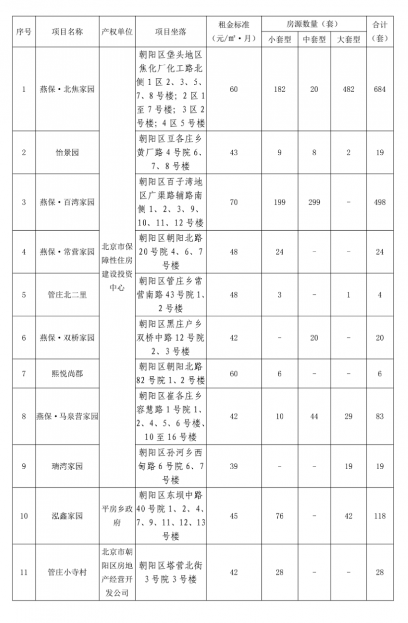 注意!北京朝阳1654套公租房来了,今日开始登记,附具体流程