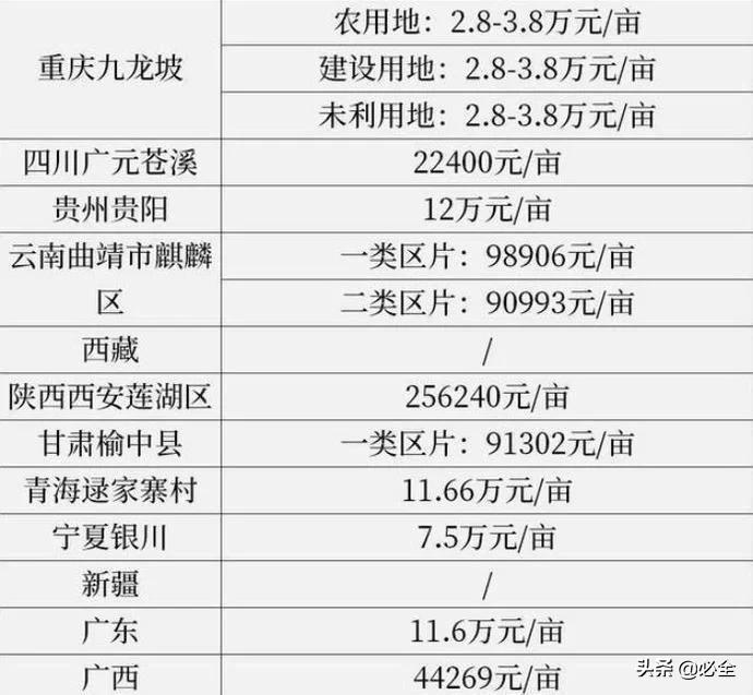 注意全国31省农村征地补偿最新标准公布,你能拿多少钱?