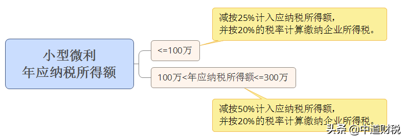 小型微利企业所得税率是2.5%、5%和10%?大错特错