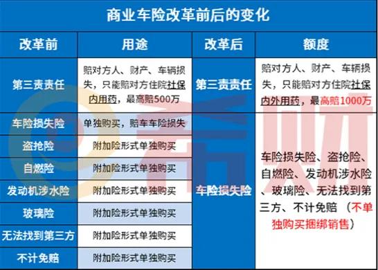 2021汽车保险新规到底改革了哪些，这些细节我们要知道