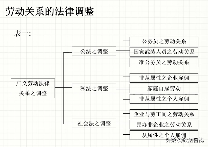 劳动法与社会保障法的知识汇总——劳动关系