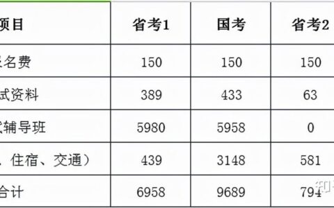 公务员报名费用是多少及省考公务员考试报名费用