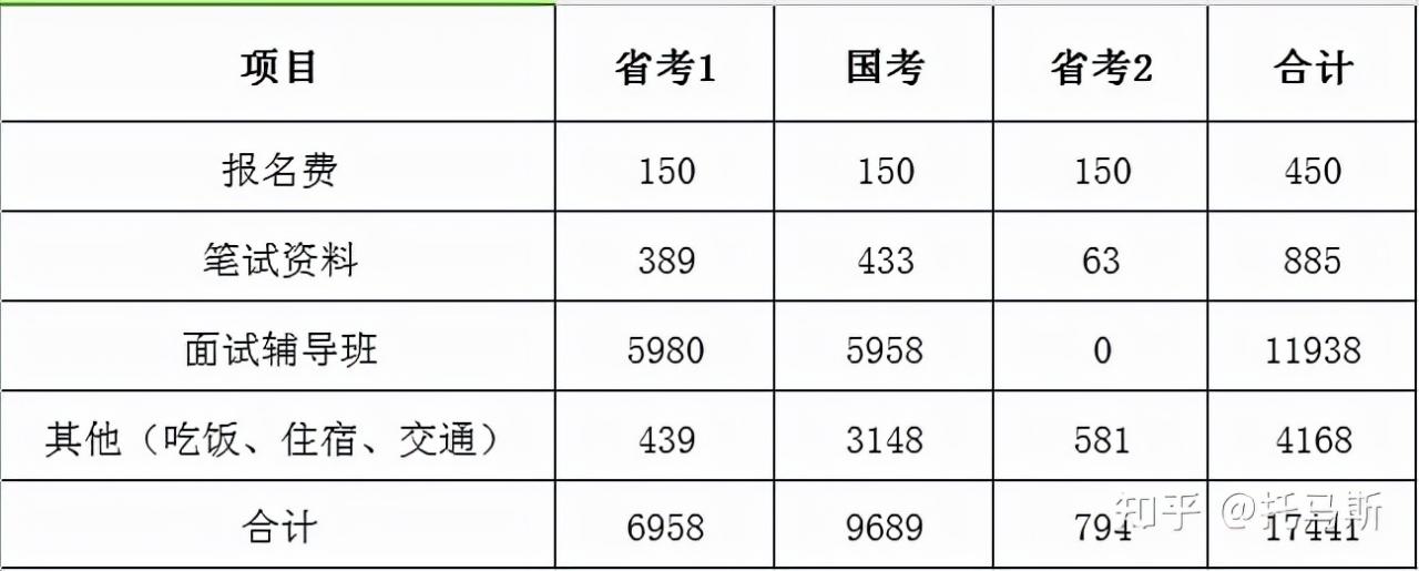 考公务员要花多少钱?