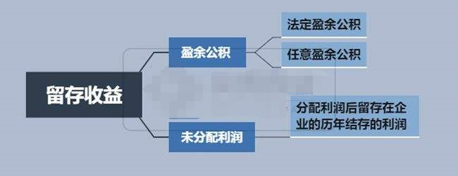 盈余公积金你了解多少?涨知识了
