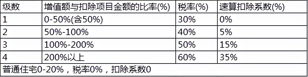 土地增值税怎么计算？怎么分摊？怎么预征清缴？