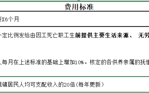 工伤保险待遇赔偿项目明细（江苏）
