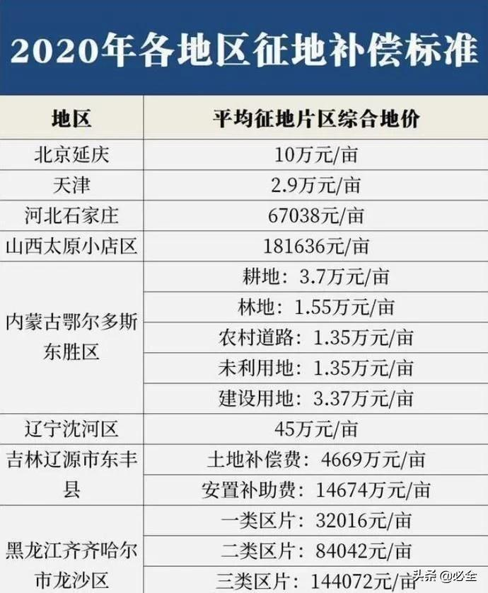 注意全国31省农村征地补偿最新标准公布,你能拿多少钱?