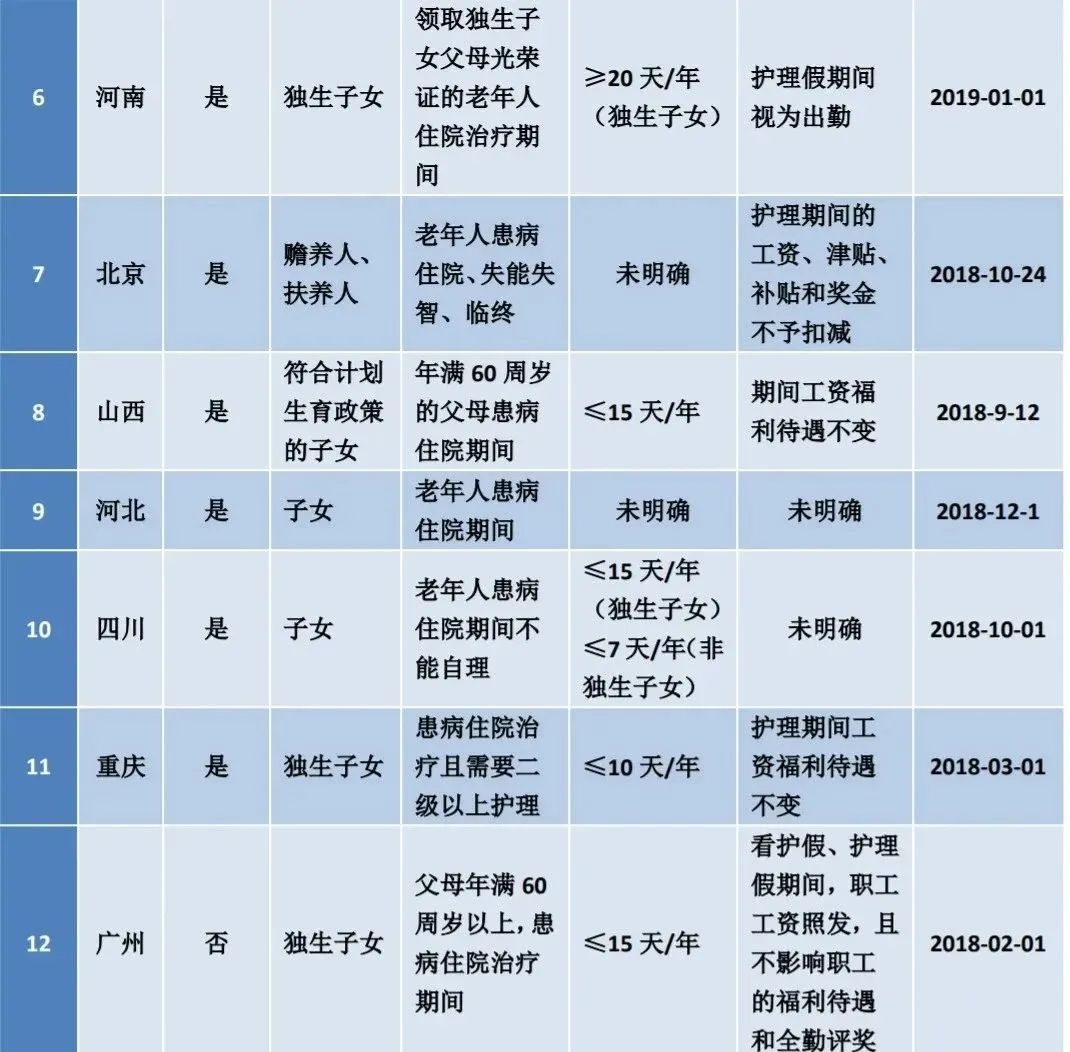2022版：病、事、婚、产、年休假等15类假期规定及待遇依据汇总
