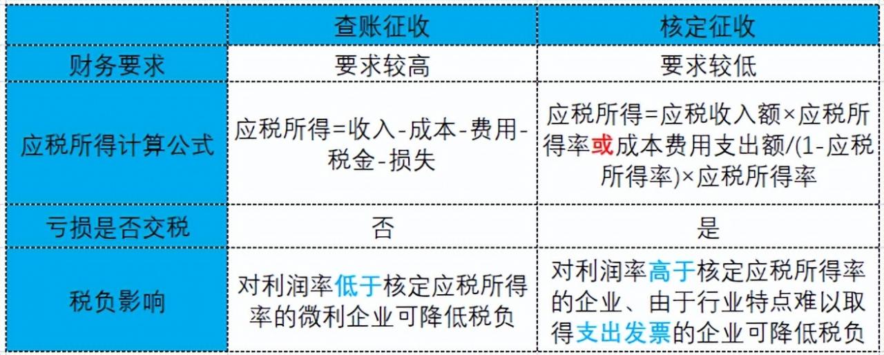 查账征收VS核定征收，一文带你学习两种征收方式