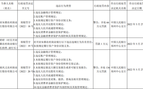 违反金融消保、反洗钱规定，开封宋都农商行、河南巩义农商行被罚
